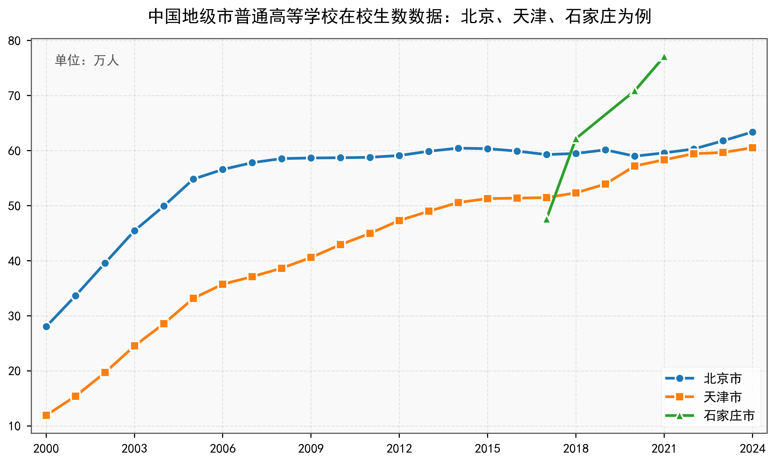 中国地级市普通高等学校在校生数数据：2000-2024年